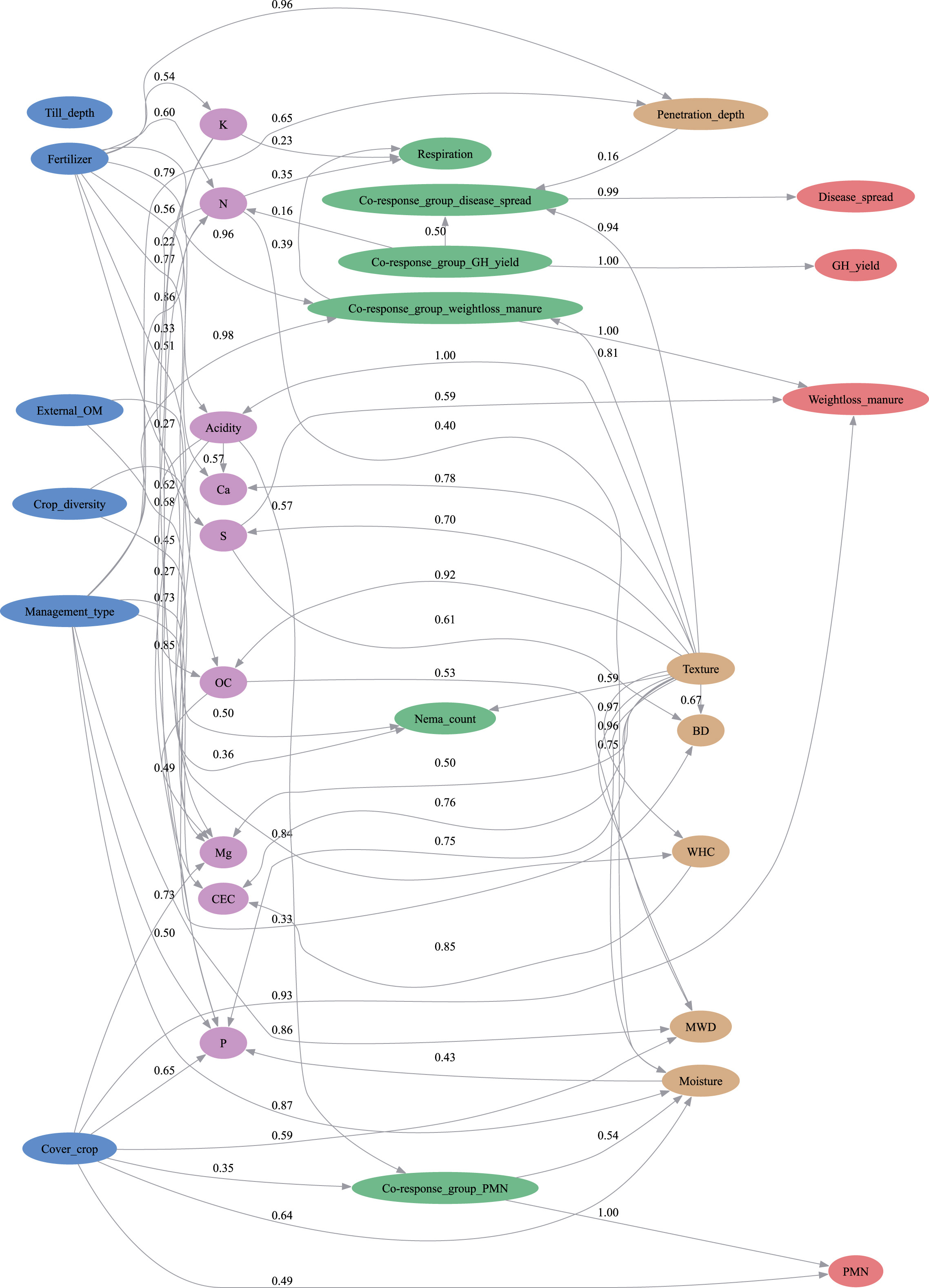 A causal model for soil biota